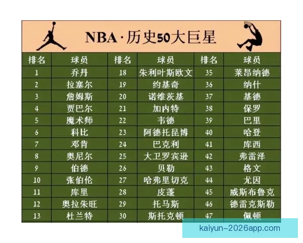 杜兰特超越乔丹升至历史得分榜第五 下赛季有望超科比仅次詹姆斯